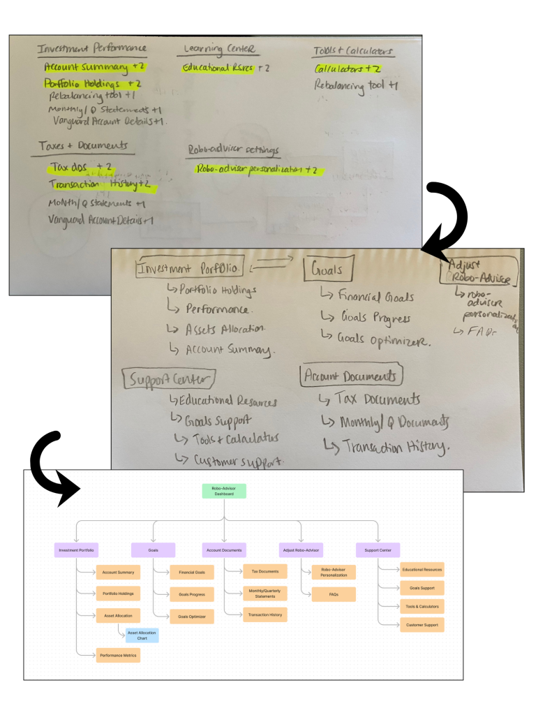 three iterations of a content hierarchy chart, two that are pencil and paper and one in digital form